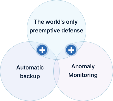 The world's only preemptive defense + Automatic backup + Anomaly Monitoring